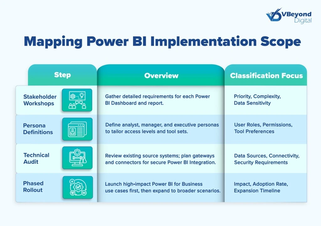 Mapping Power BI Implementation Scope