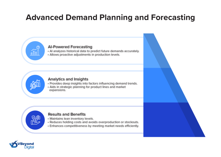 Advance Demand Planning and Forecasting