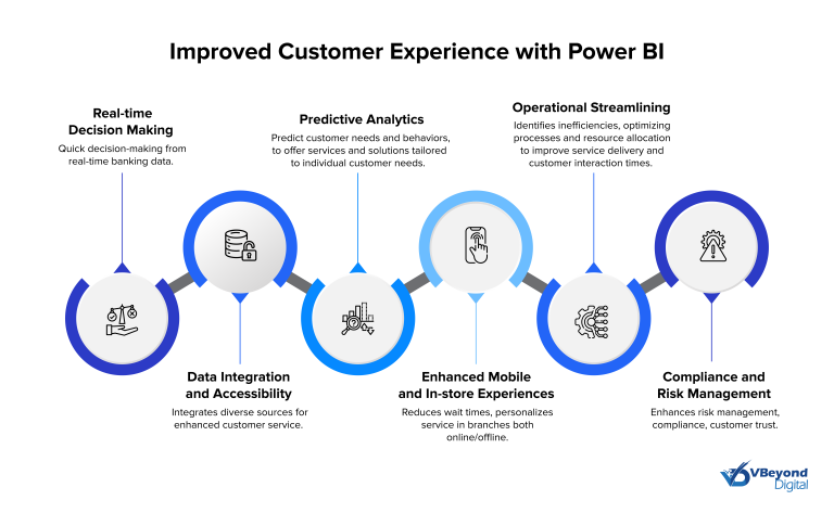 Improved Customer Experience with power BI
