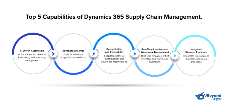 Top 5 Capabilities of Dynamics 365 Supply Chain Management