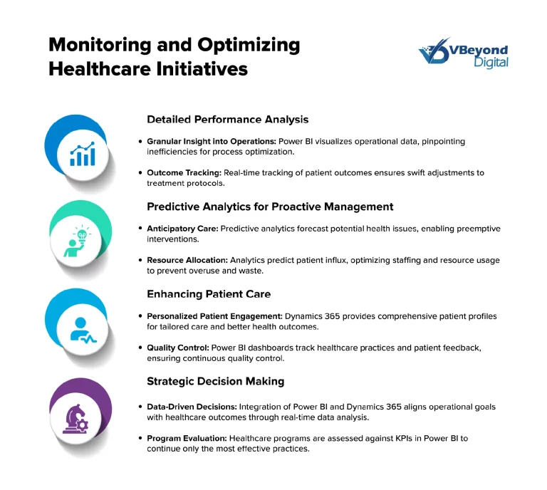 Monitoring and Optimizing Healthcare Initiatives