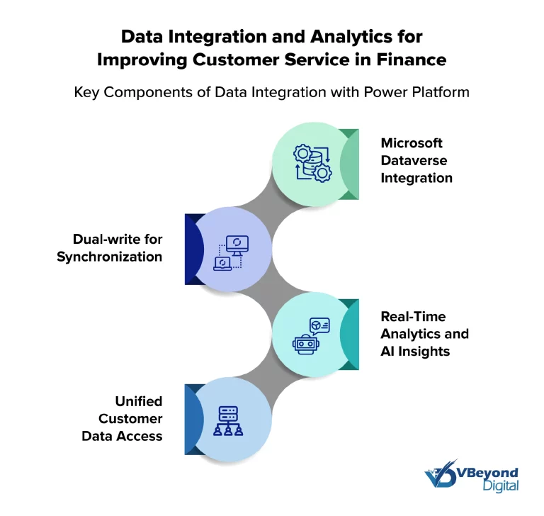 Data Integration and Analytics for Improving Customer Service in Finance