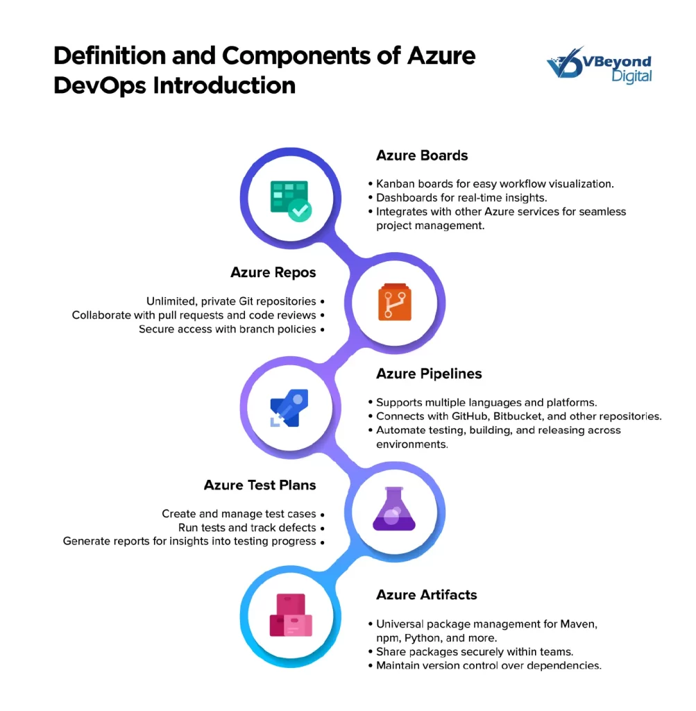Azure DevOps: A Strategic Asset for Agile Project Management