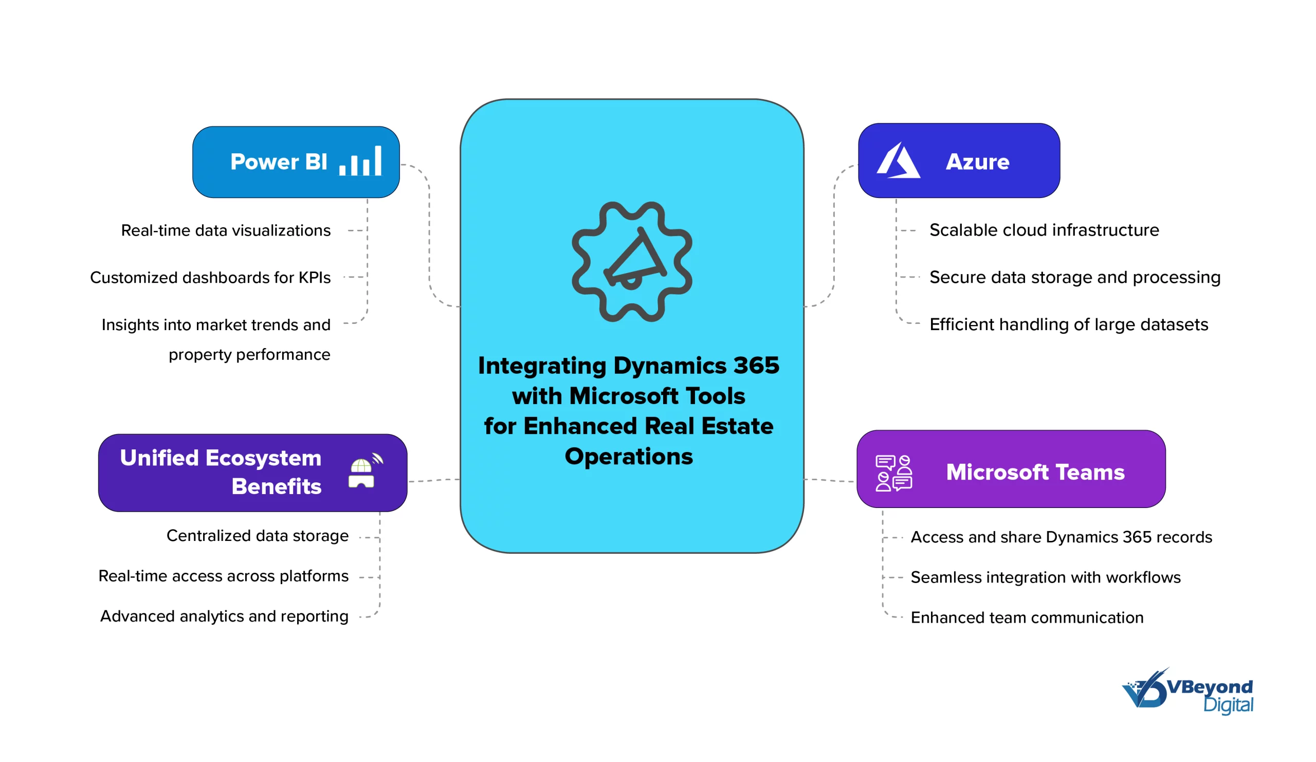 Integrating Dynamics 365 with Microsoft Tools for Enhanced Real Estate Operations