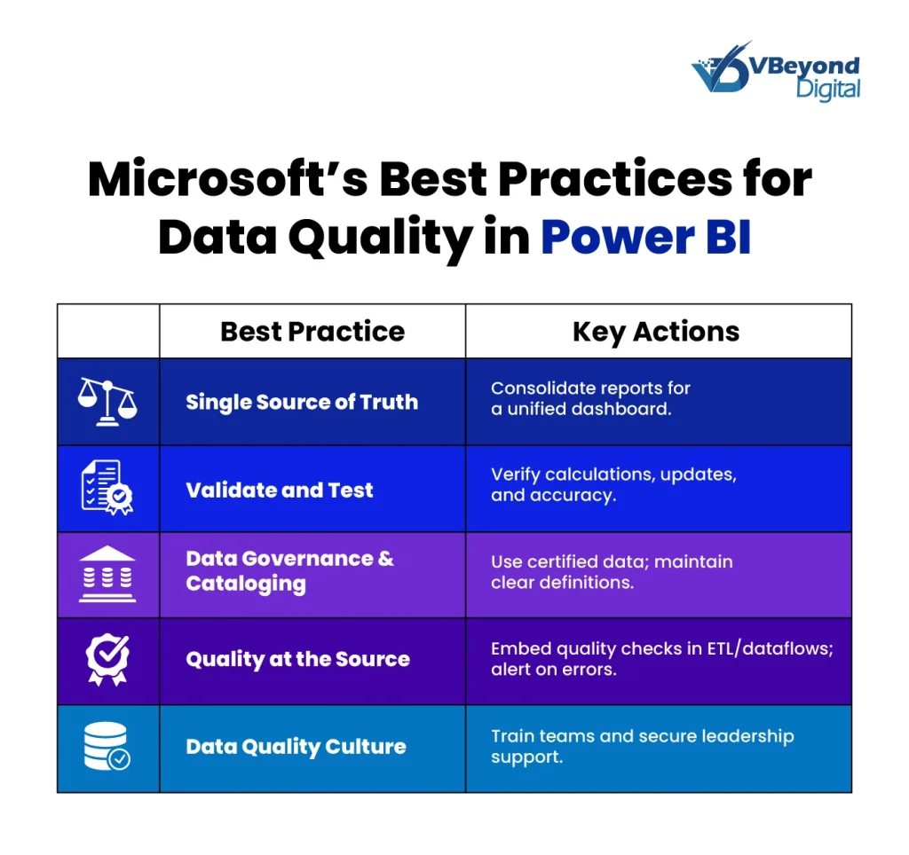 Microsoft's Best Practices For Data Quality in Power BI