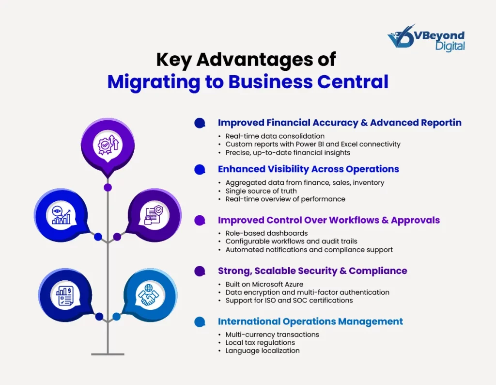 Advantages of Migrating to Business Central