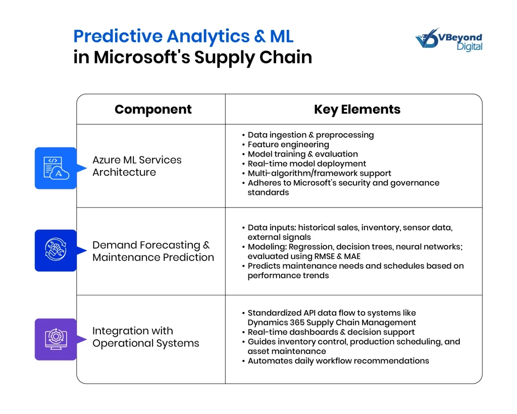 Predictive Analytics & ML in Microsoft's Supply Chain