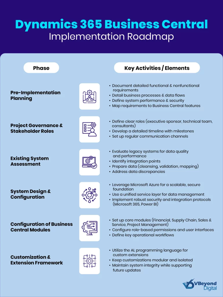 Microsoft Dynamics 365 Business Central Implementation Roadmap
