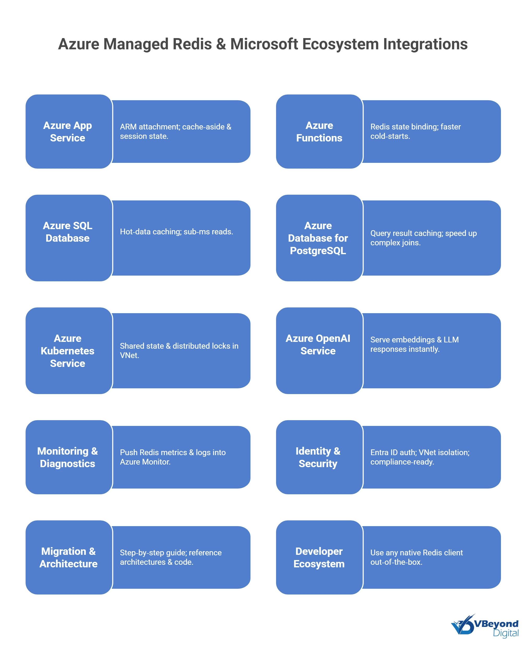 Azure Managed Redis & Microsoft Ecosystem Integration - visual selection