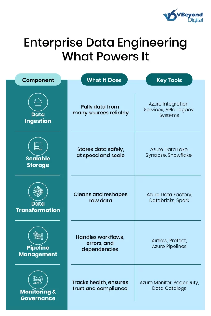 Data engineering services for enterprises