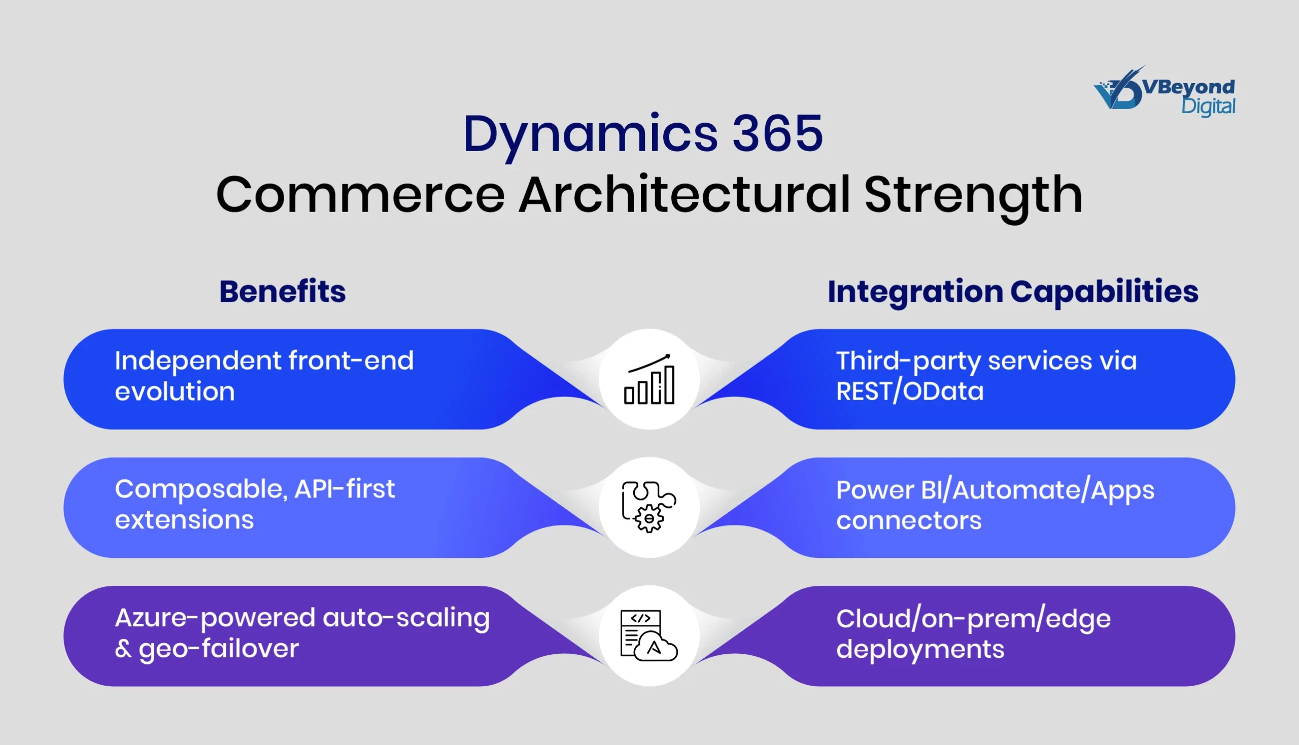 Dynamics 365 Commerce Architectural Strength