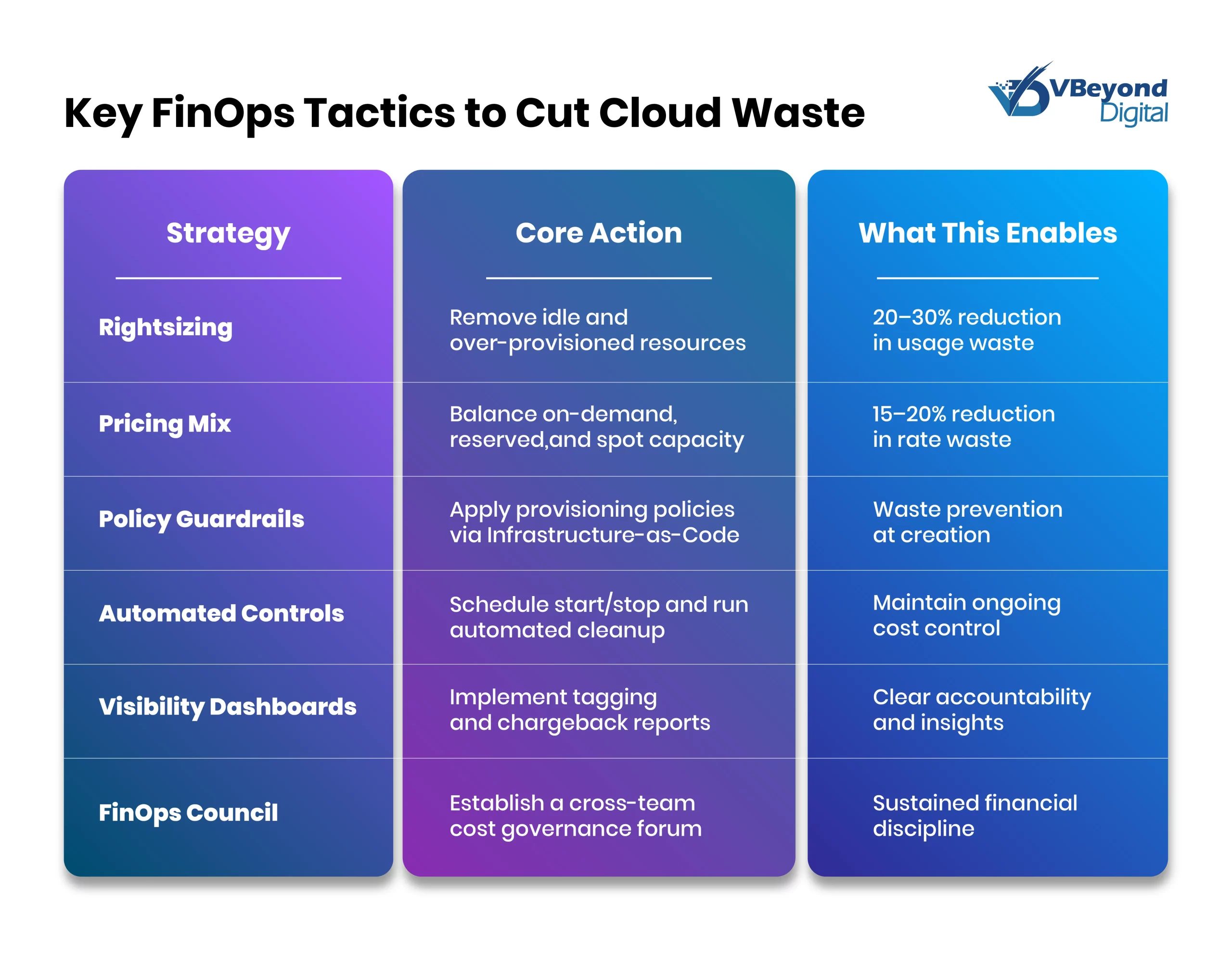 Key FinOps Tactics to Cut Cloud Waste