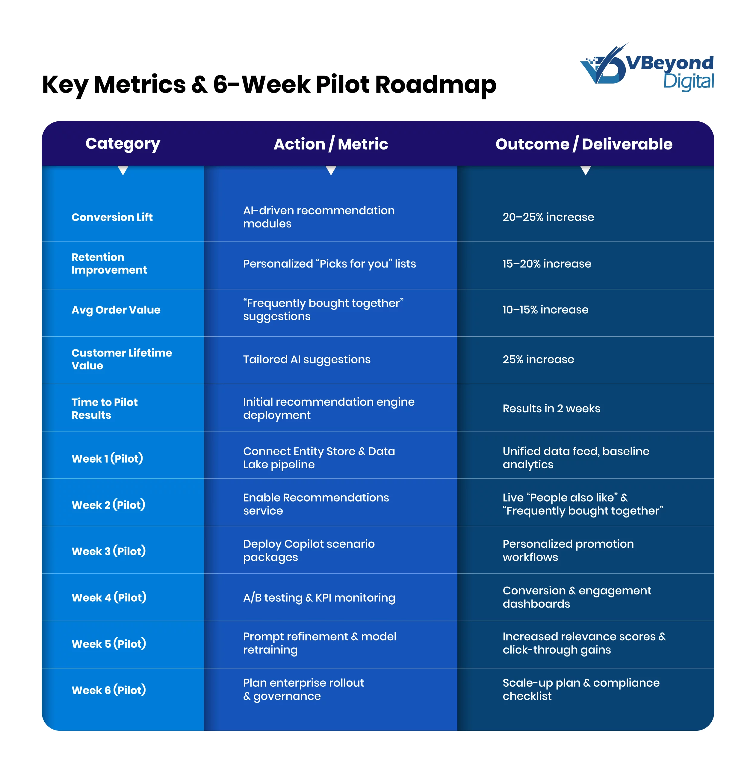 Key Metrics & 6-Week Pilot Roadmap