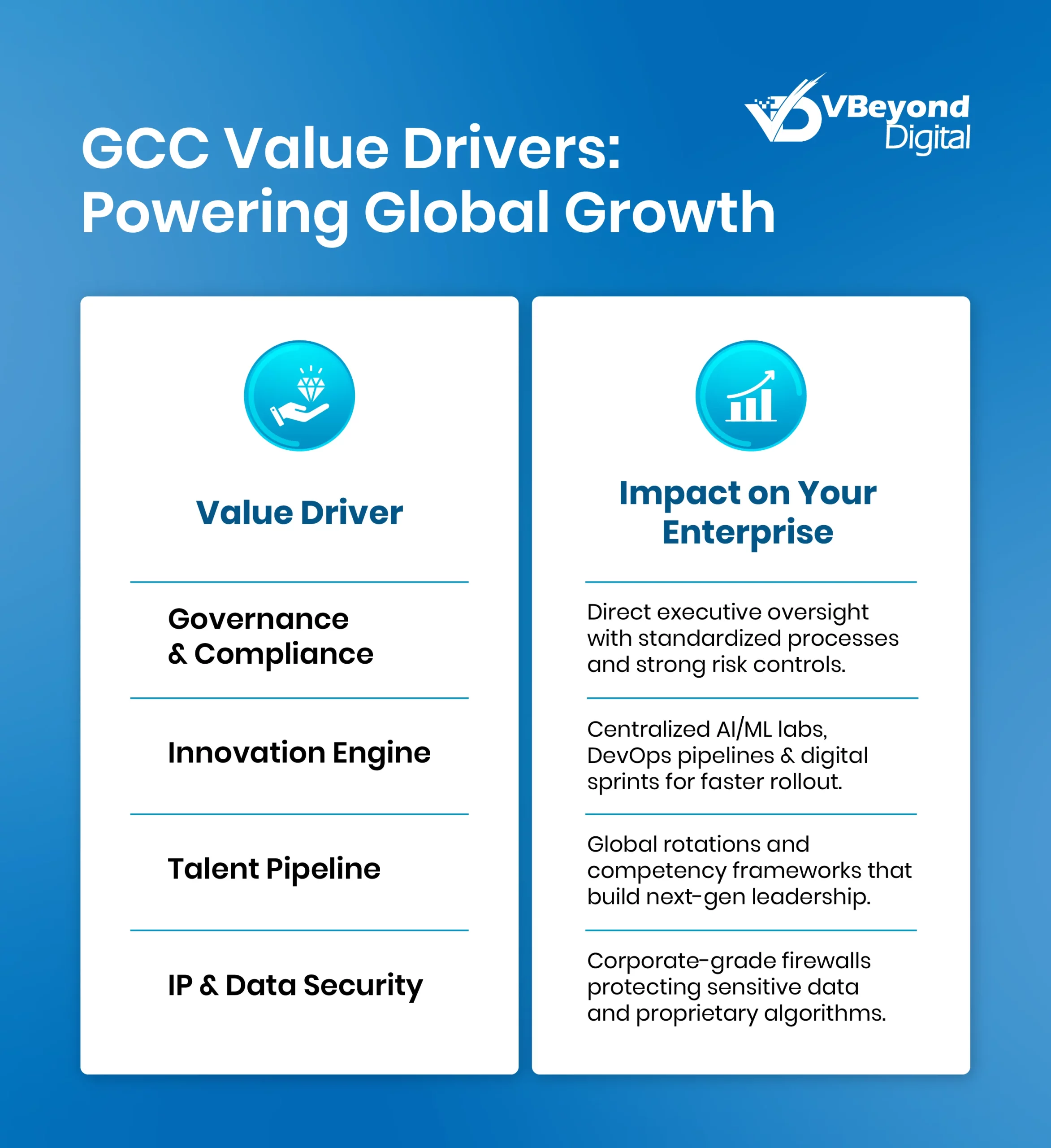 GCC Value Drivers