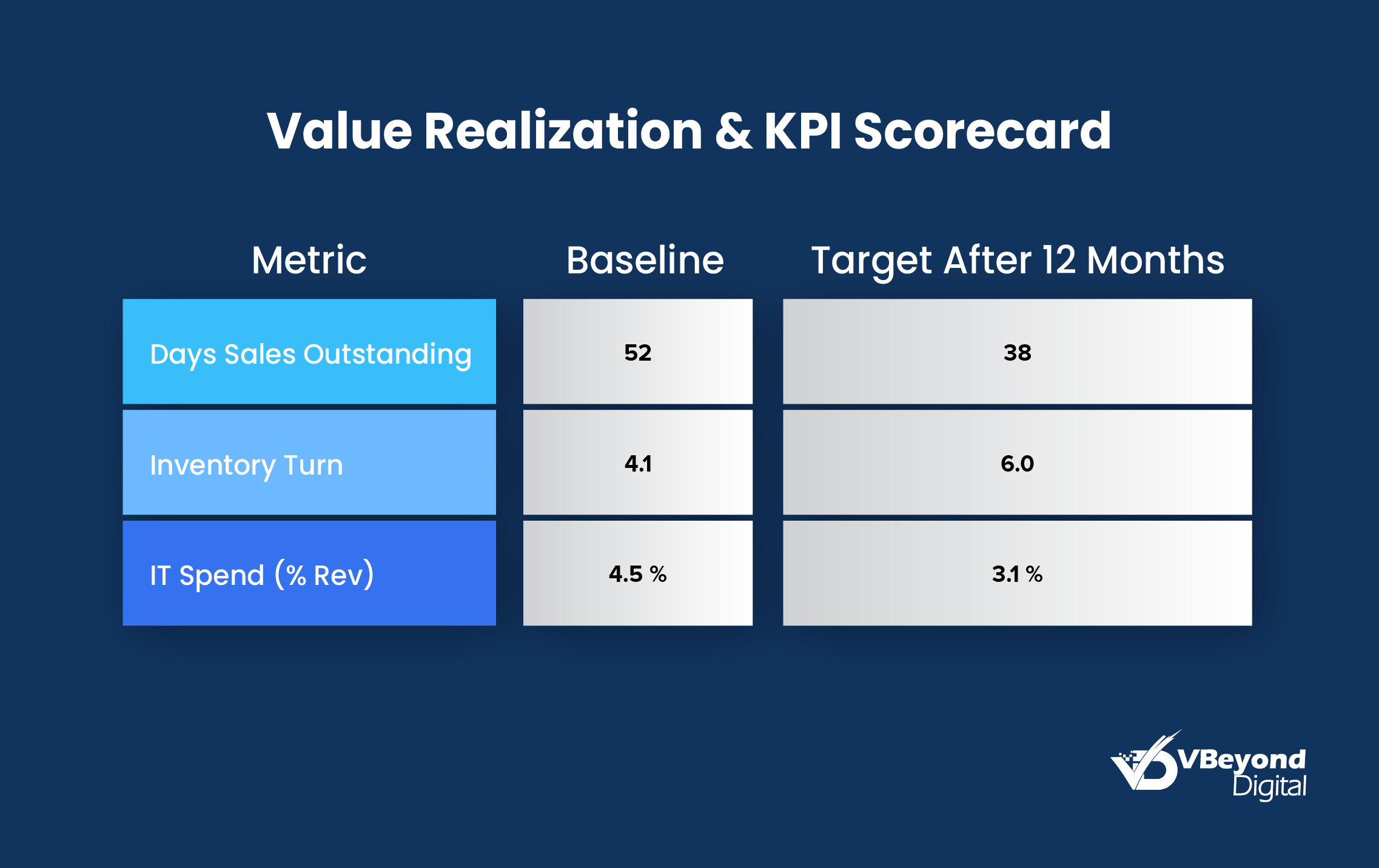 Value Realization & KPI Scorecard