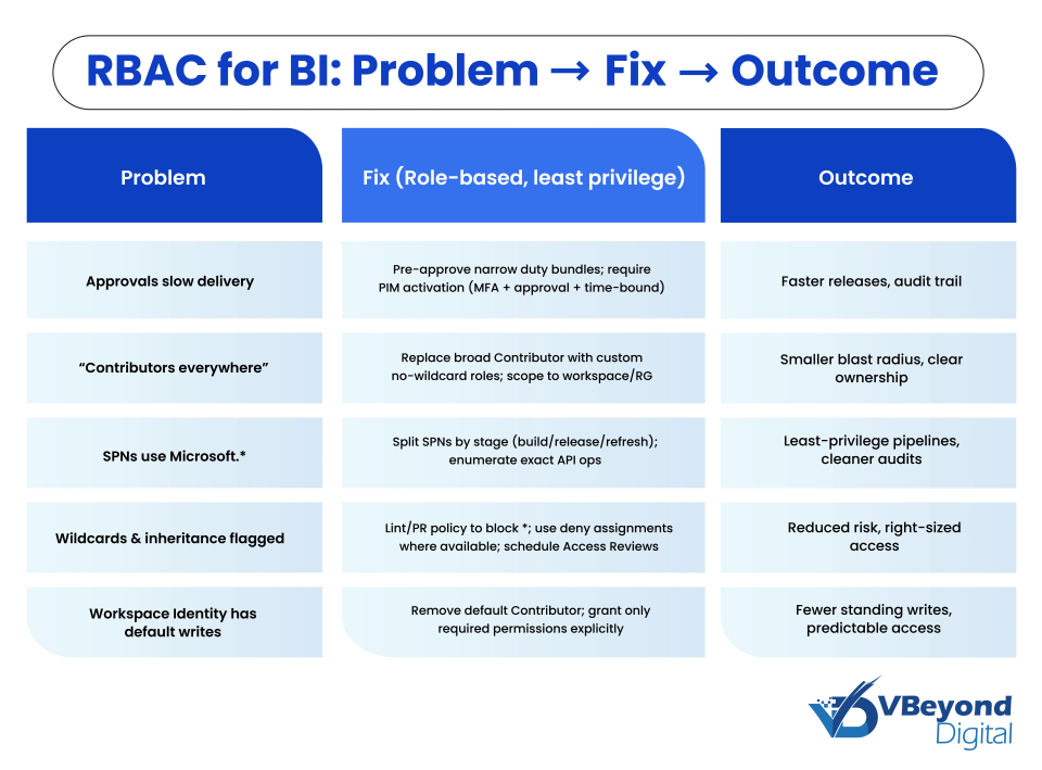 Azure RBAC