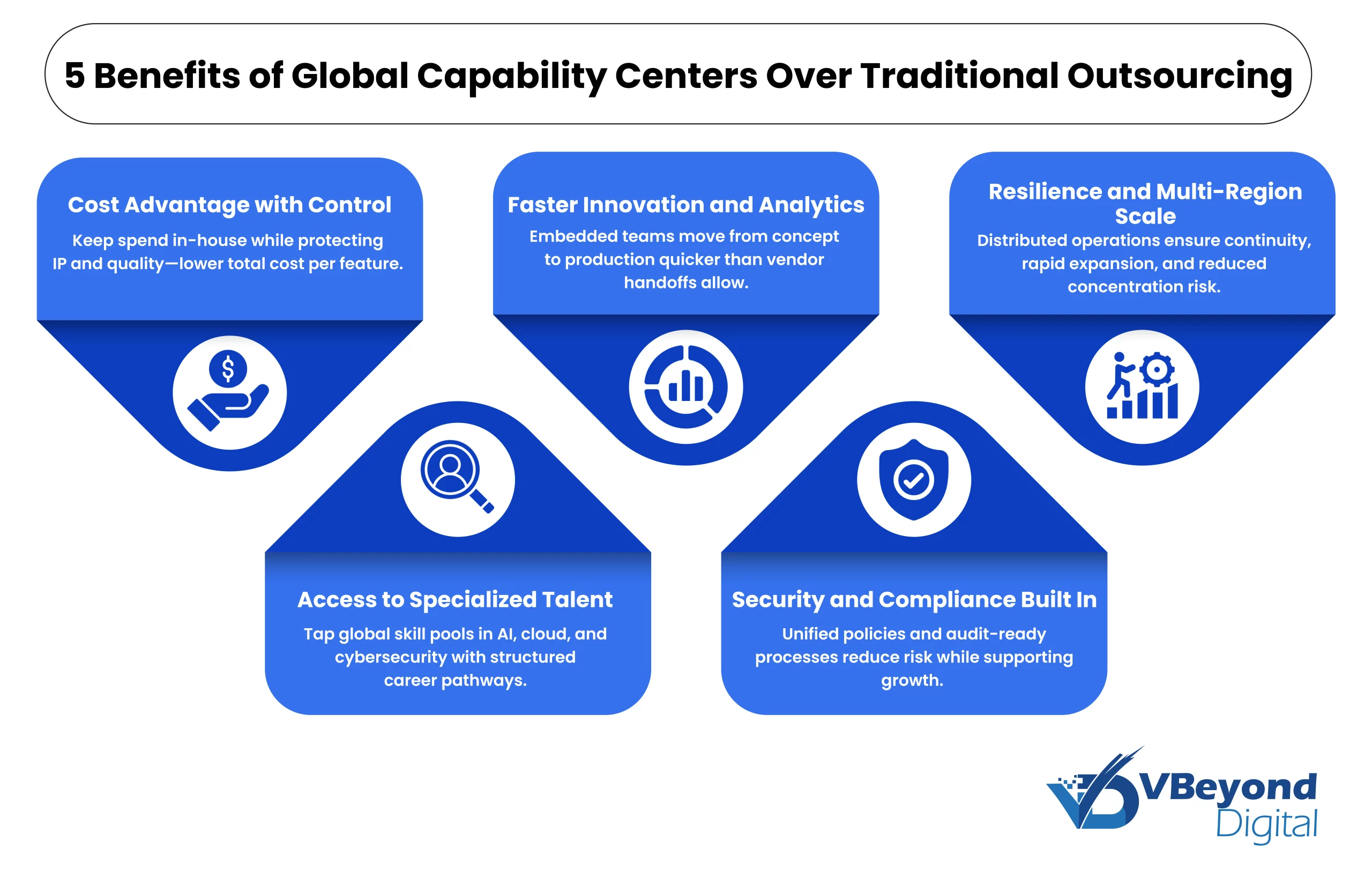 Global Capability Center