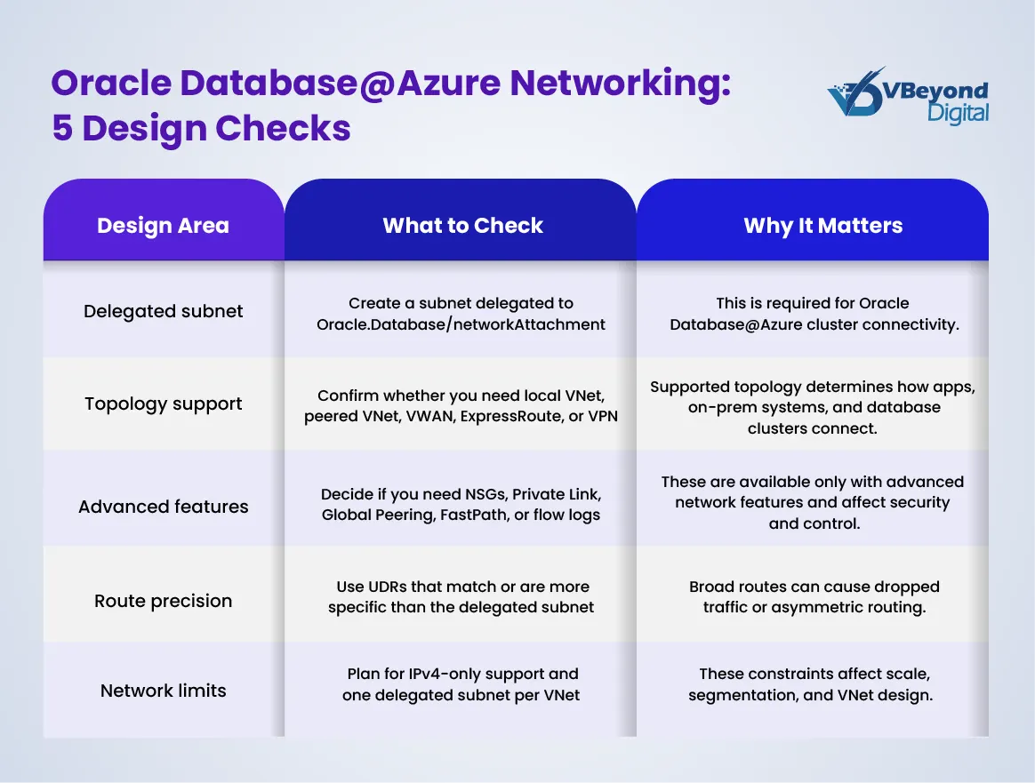 Oracle database Azure architecture