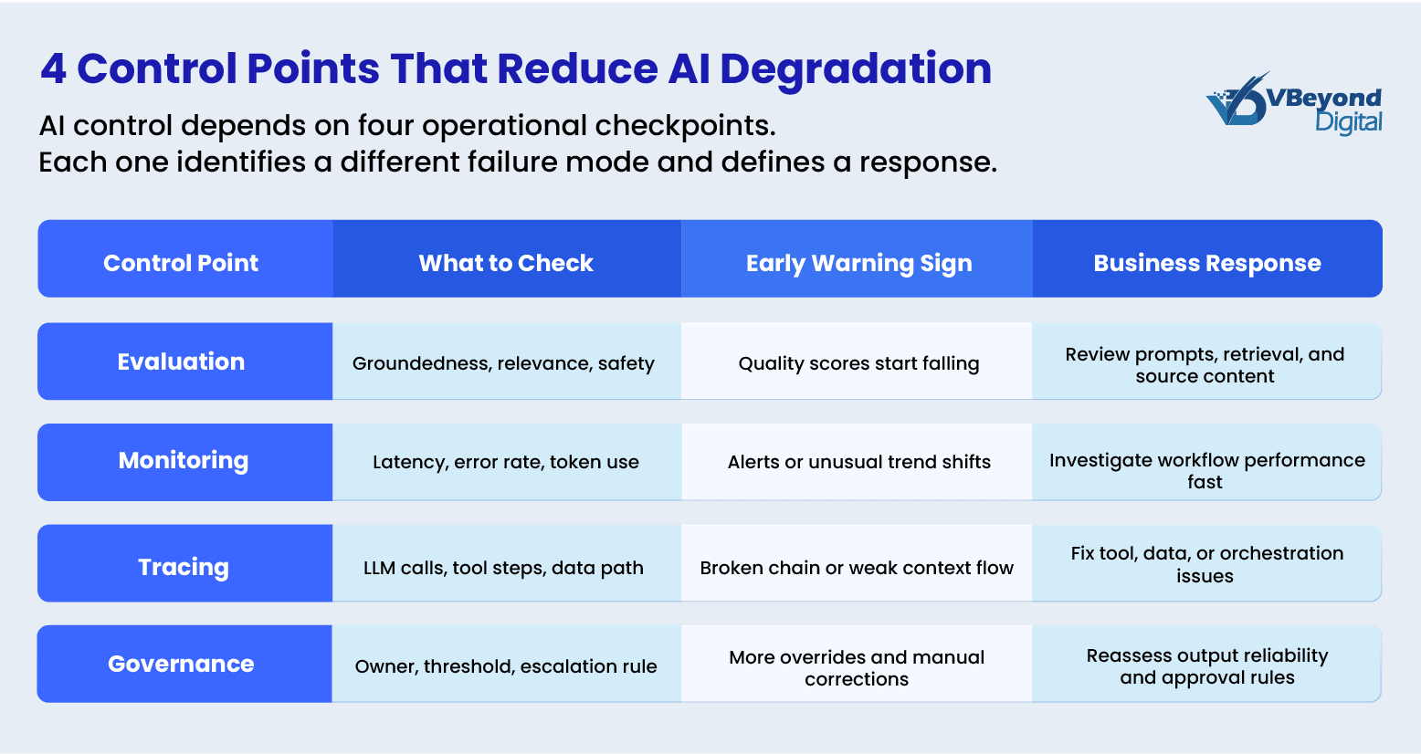 AI Degradation