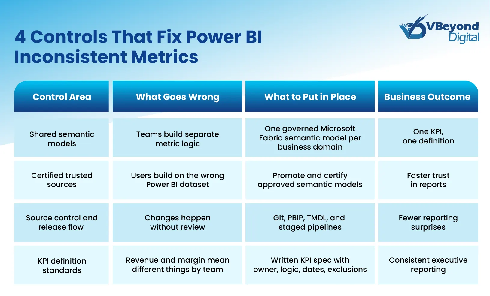 Power BI inconsistent metrics