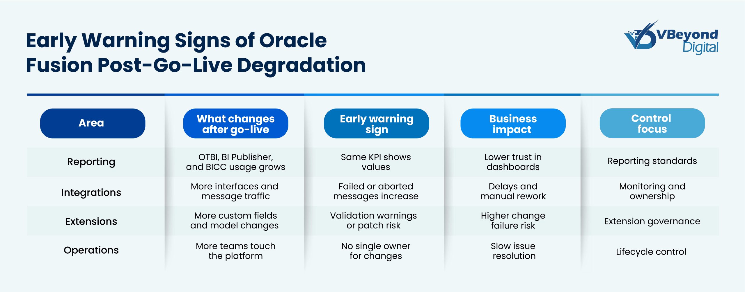 Oracle Fusion Post Go-Live Issues
