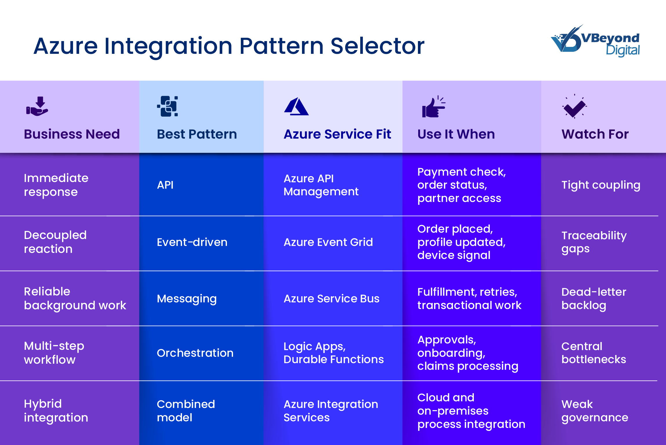 Azure Integration Architecture