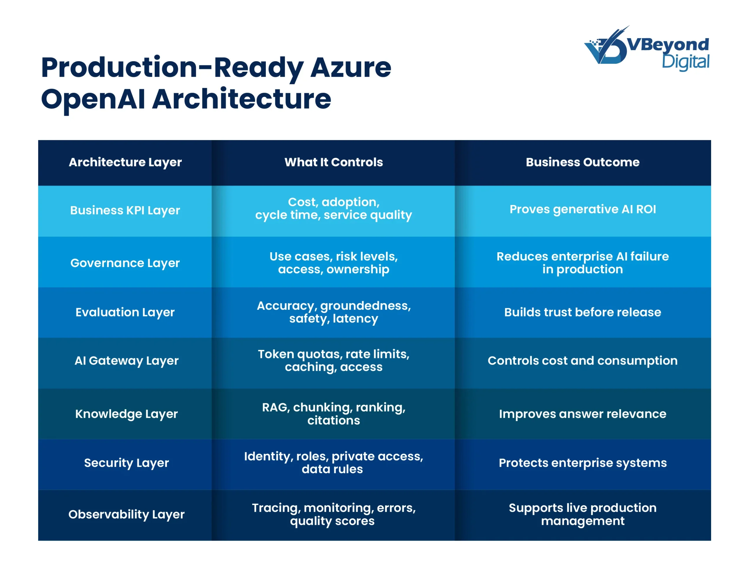 Azure OpenAI production governance.
