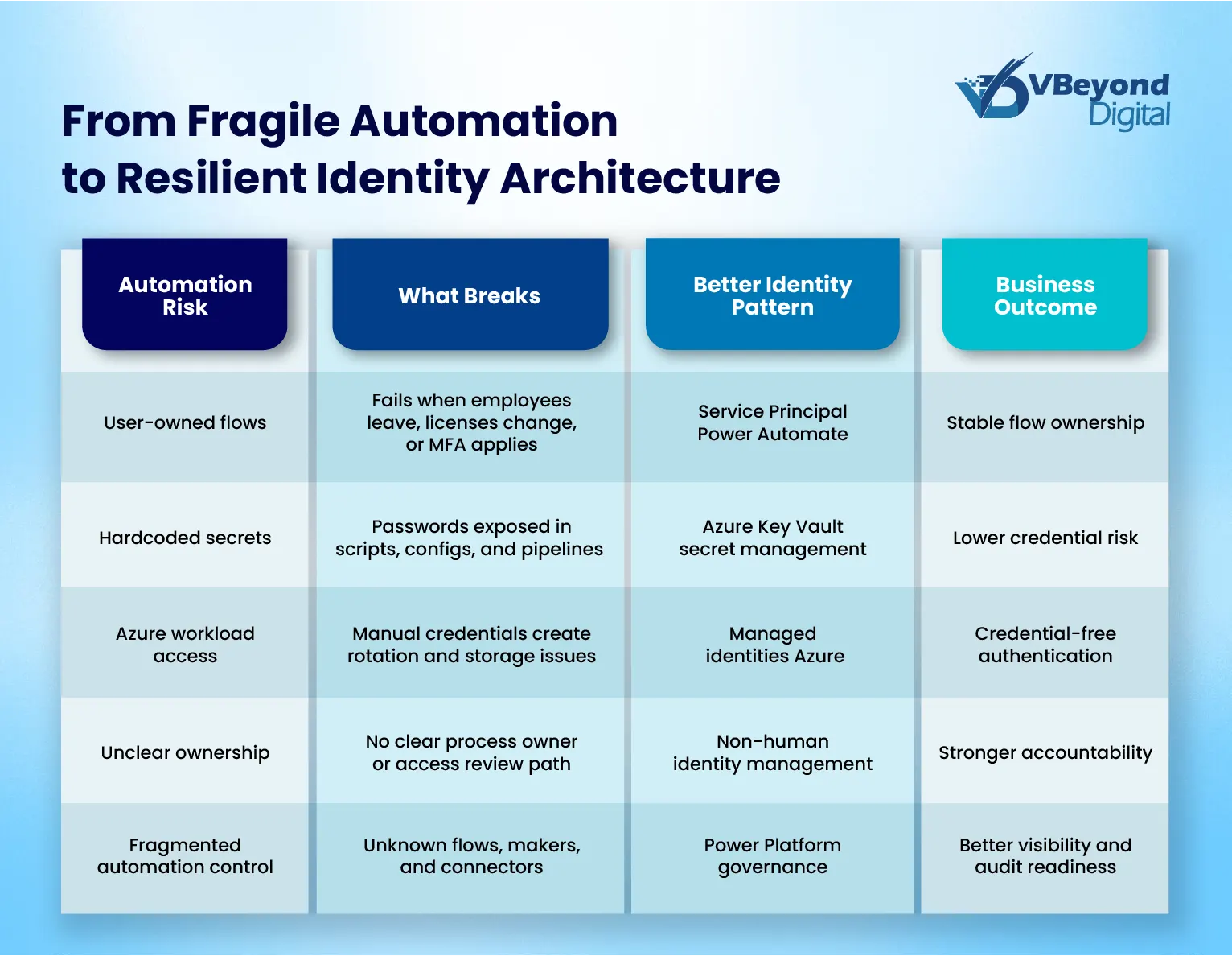 Enterprise Automation Identity Architecture