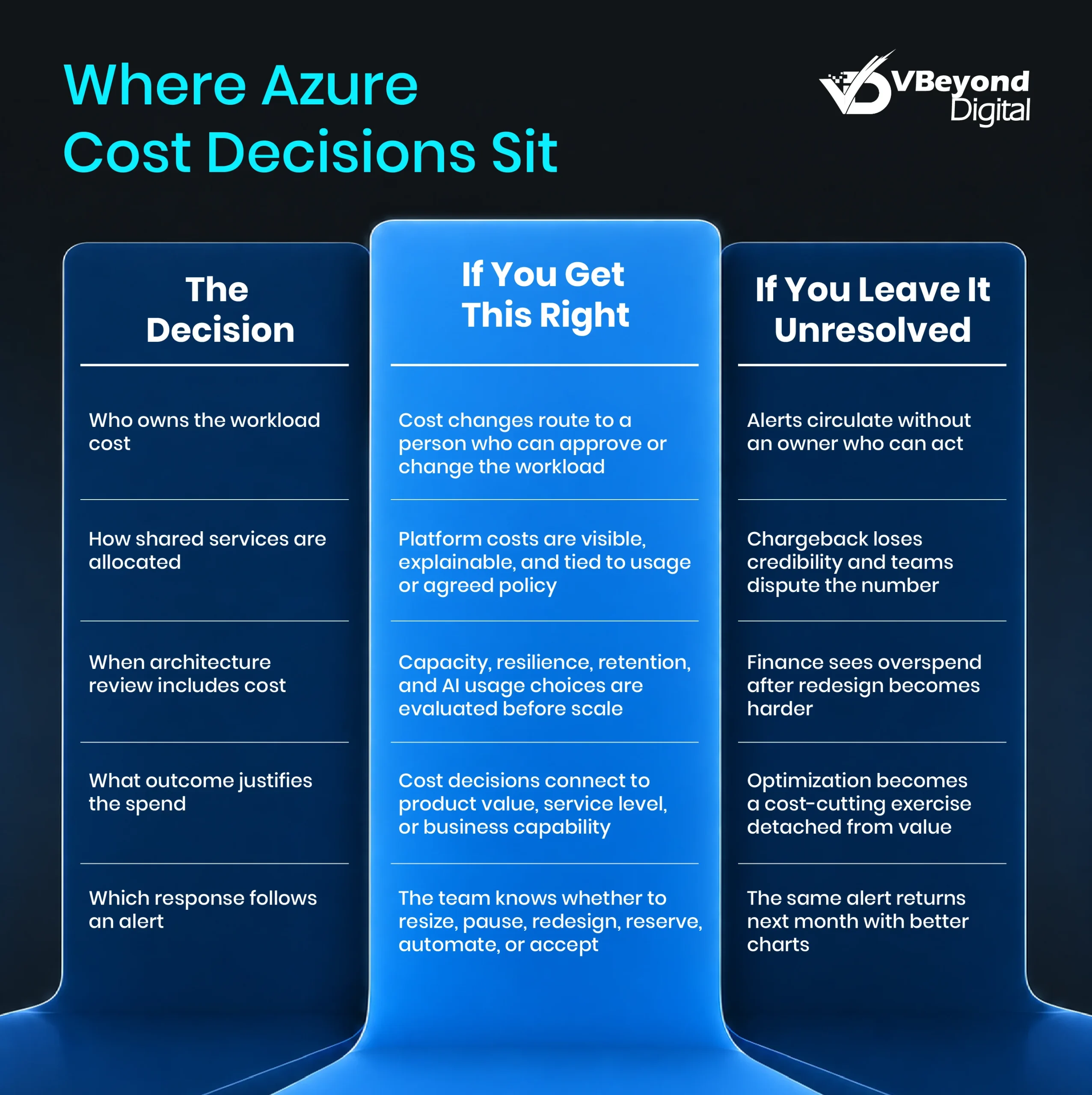 Azure cost governance