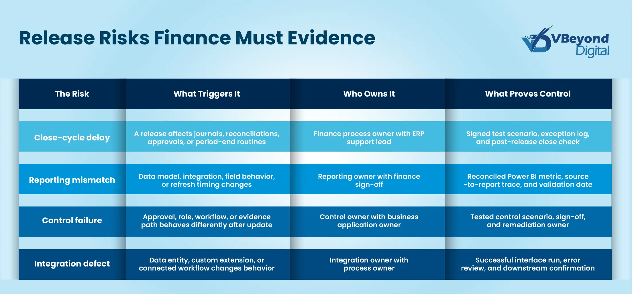 Dynamics 365 release governance