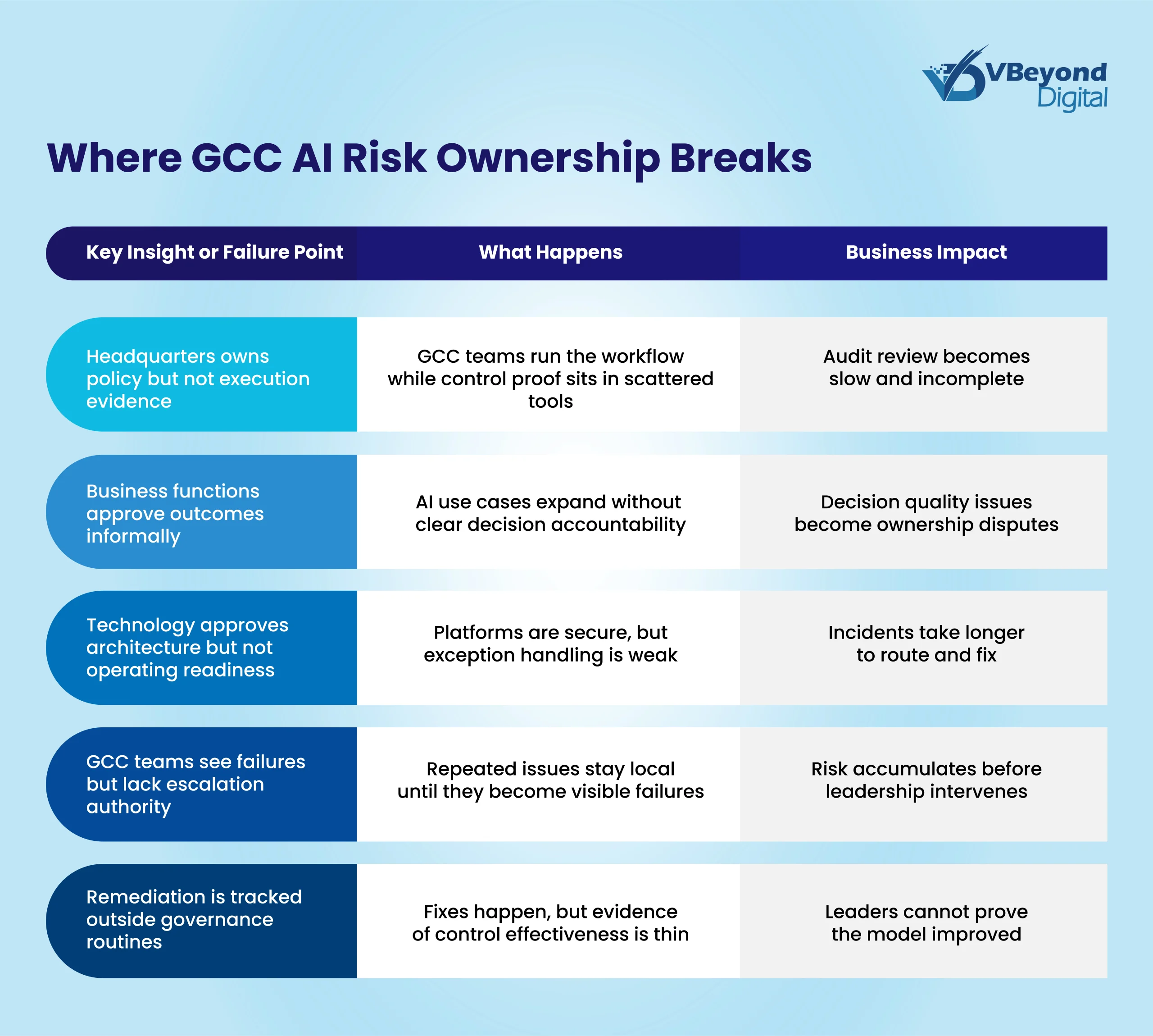 GCC AI governance