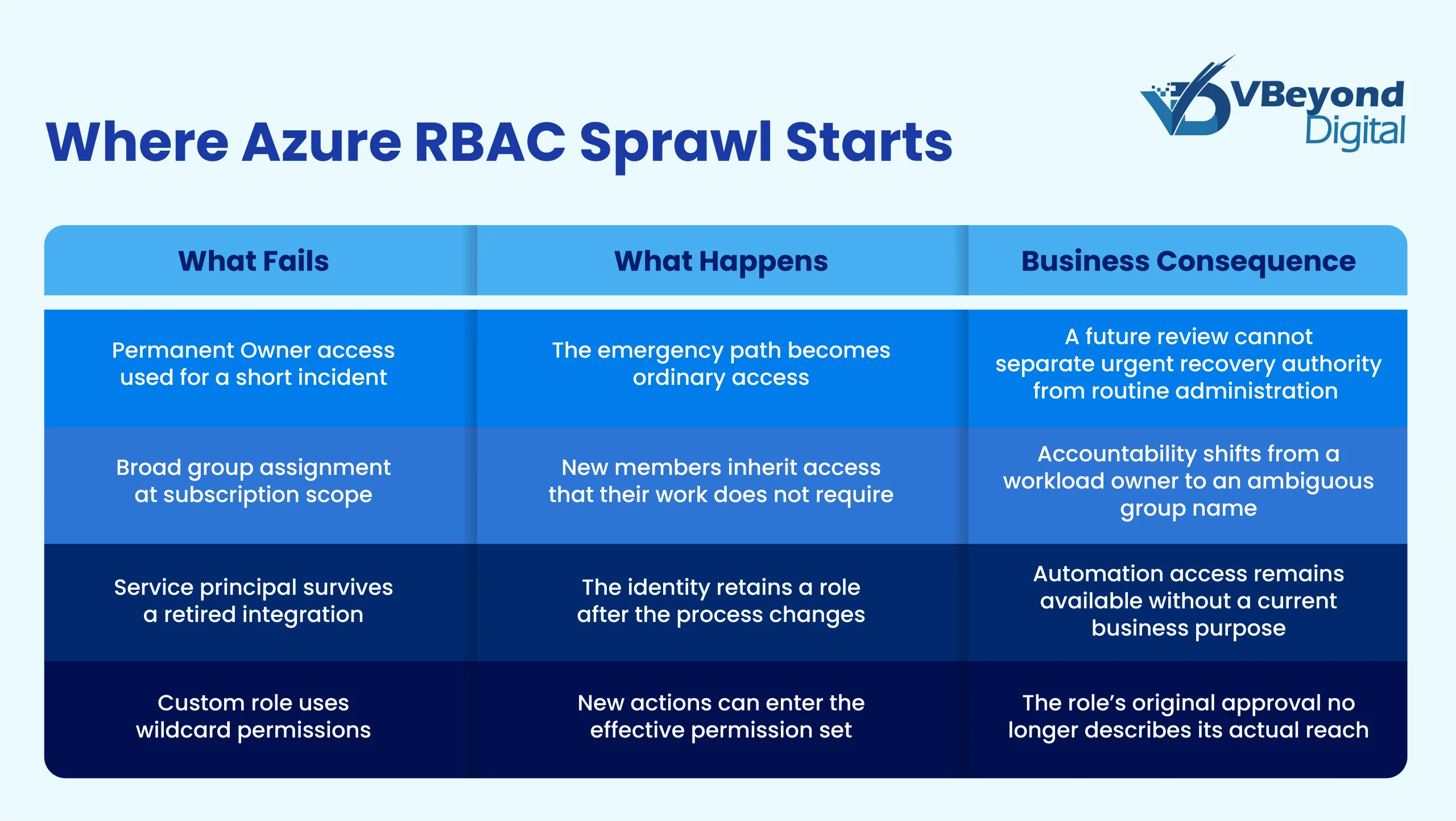 Azure RBAC