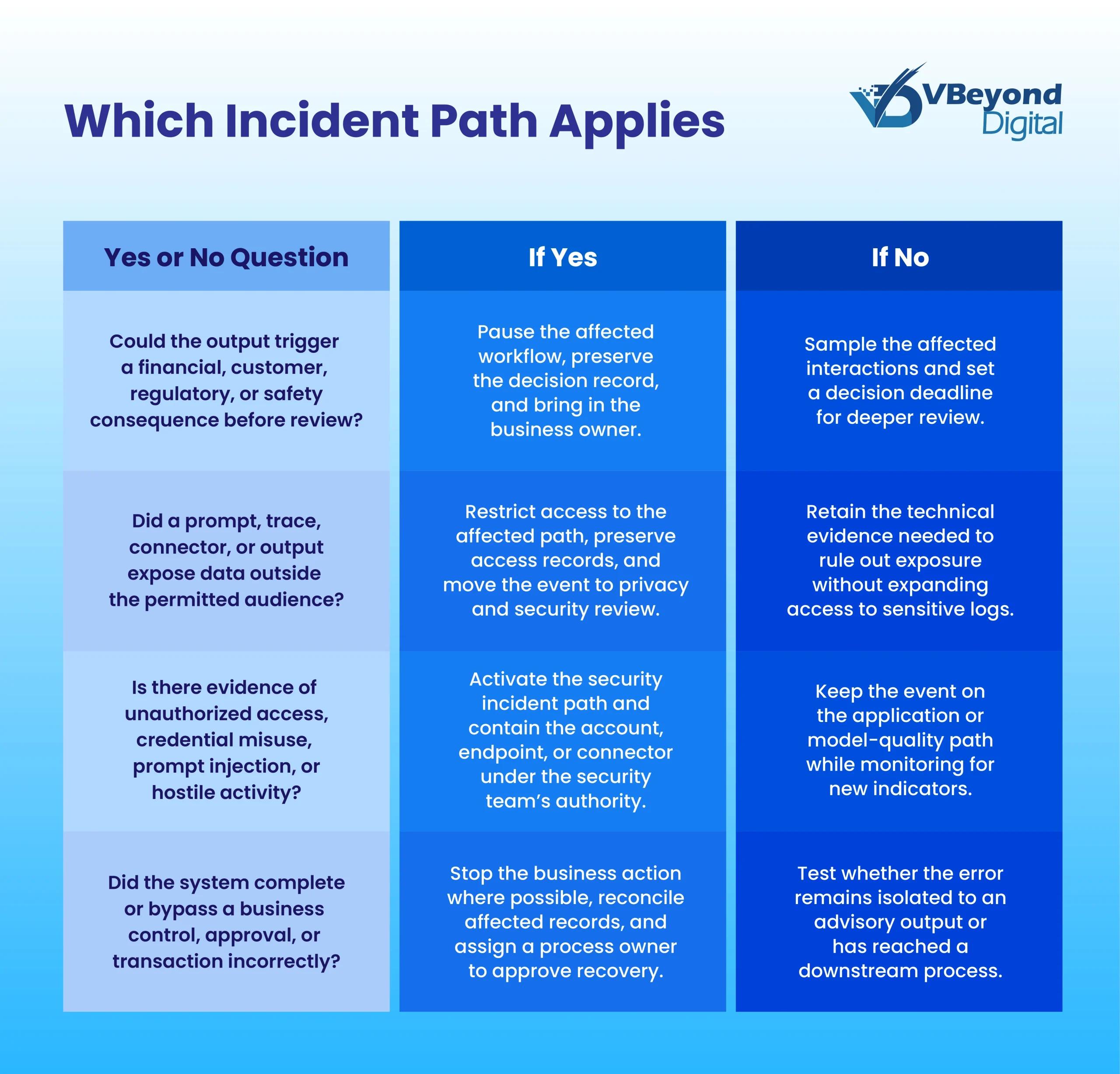 AI incident response