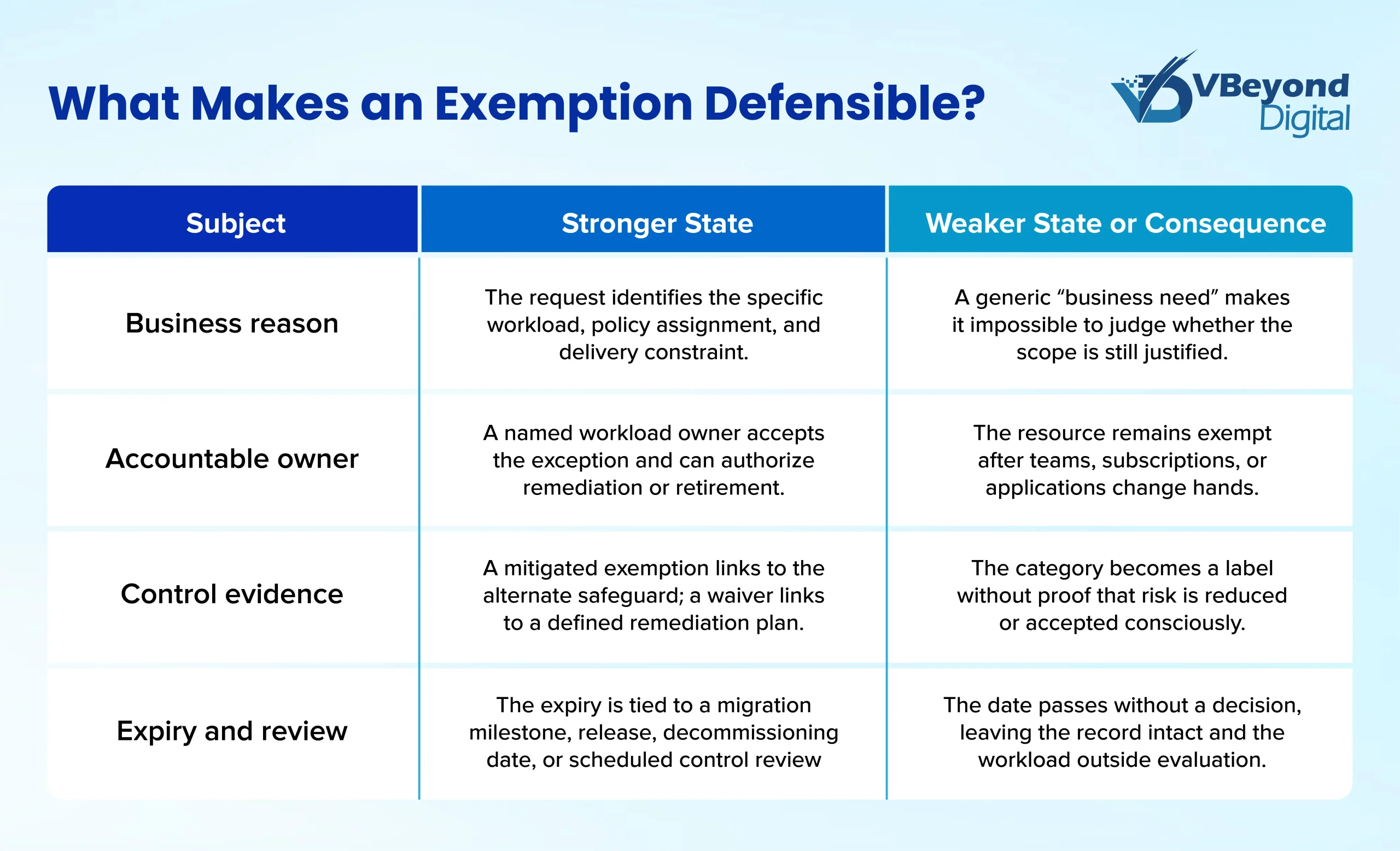 Azure Policy exemptions